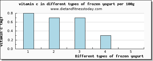 frozen yogurt vitamin c per 100g